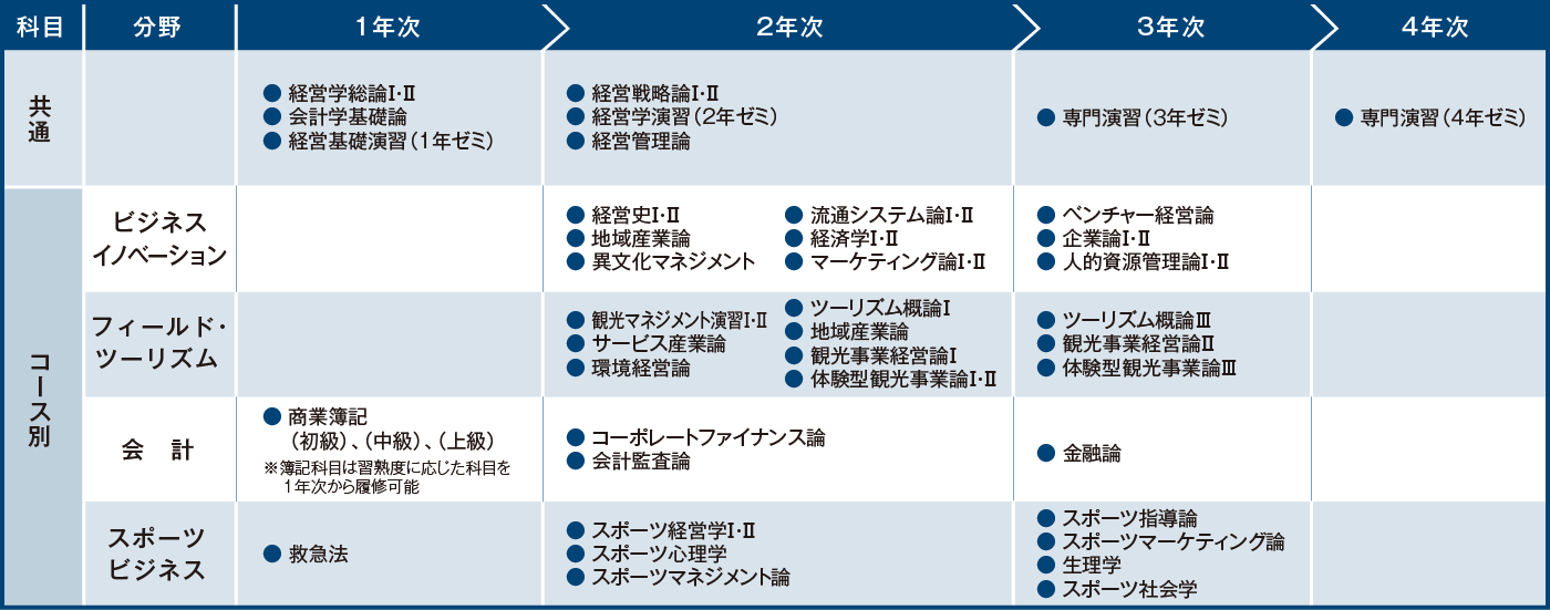 カリキュラム一覧